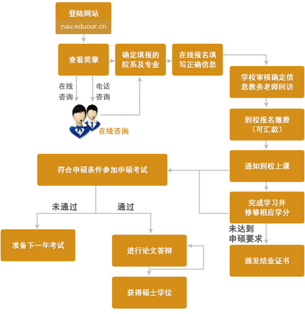 南京审计大学在职研究生申硕流程